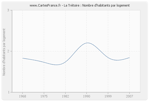 La Trétoire : Nombre d'habitants par logement